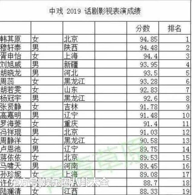 中戏公布艺考成绩,蒋依依仅为第15名,何晴和许亚军儿子也上榜