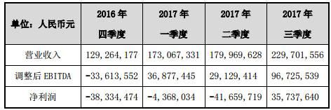 昆仑万维360收购后Opera实现扭亏：单季盈利3573万