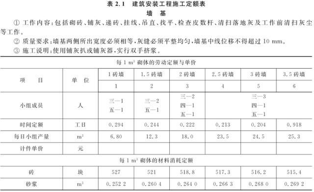 施工消耗定额，学点造价的人都应该知道