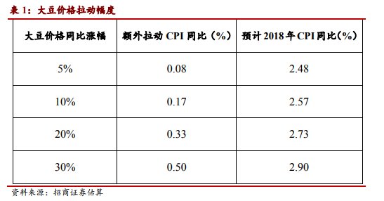 贸易战打\＂大豆牌\＂ 中国通胀吃得消?