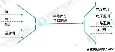 2018年半导体分立器件行业产业链分析 上游供