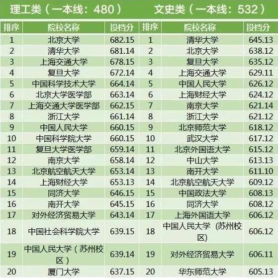 2017年全国各地高考一本投档线，浙江最高，偏远省份稍低