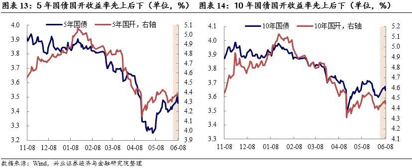 降准预期减弱，长债小幅调整