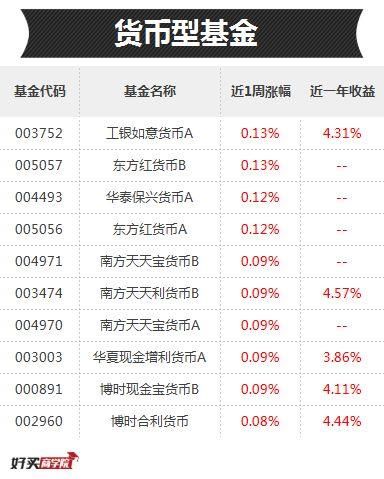 “五连阳”造福了哪些基金？