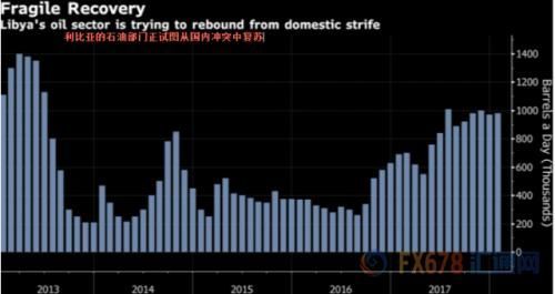 利比亚油田暂闭引油市动荡 美布两油升至两周高位
