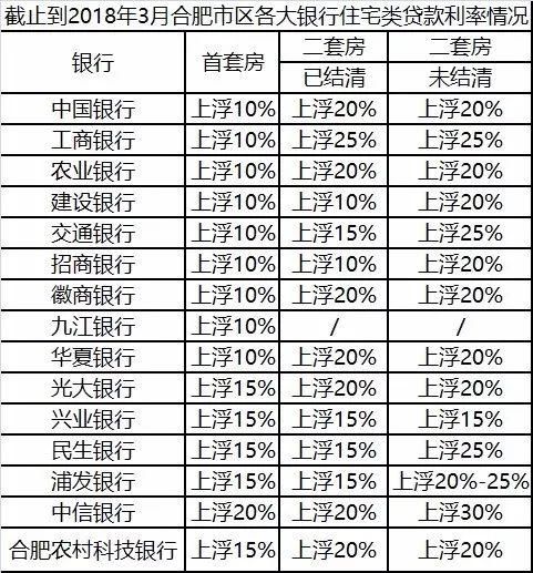 各大银行上调基准利率，合肥买房成本换来一声叹息……