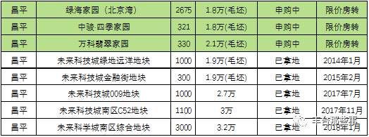 买不起房的关注下!三环租房只要1600元!2018年全市共有产权房分布