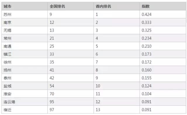 江苏gdp构成_一个山东外漂想对家乡说的话(2)