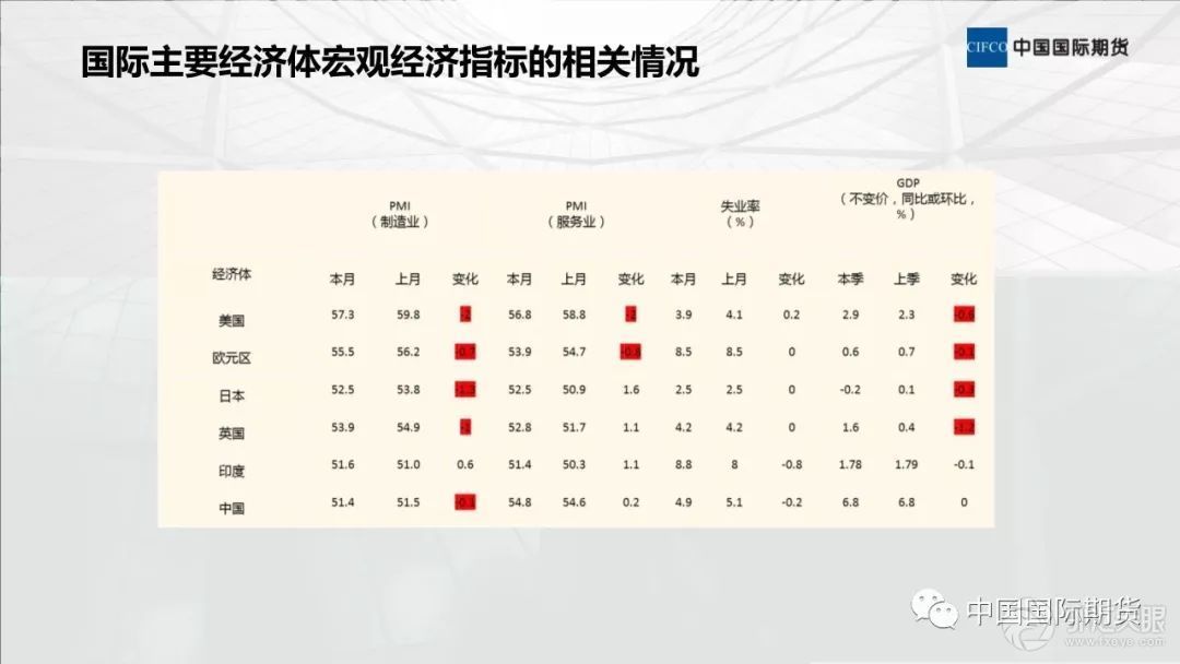 【中期晨会】国际经济呈收缩压力，中国经济现企稳迹象