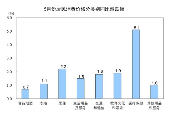 国家统计局:5月份居民消费价格同比上涨1.8%