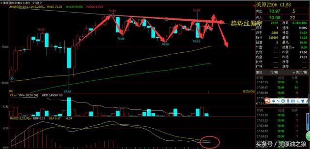 美原油之狼：原油先做短多，在考虑做空，EIA利空！