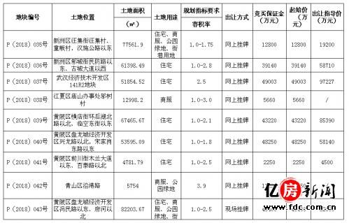 6月武汉土拍预告:25.69亿元挂牌9幅地块,总面
