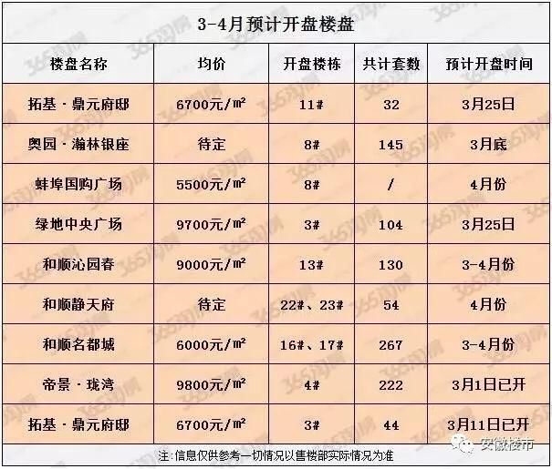 安徽16城最新房价出炉:8涨8跌!蚌埠、安庆、铜陵房价大跌，六安销