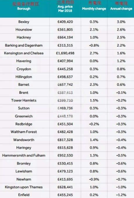 春暖花开 3月英国部分地区房市交易回温