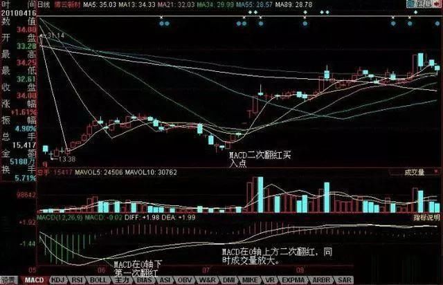 详解MACD选股技巧，简单实用