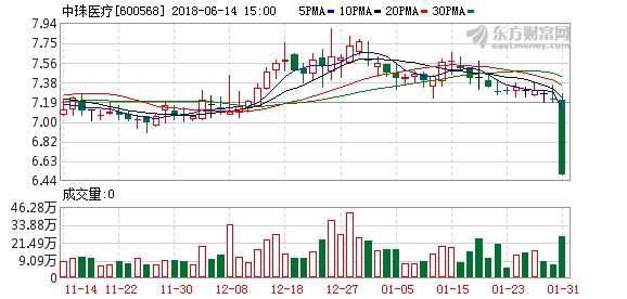 超30亿现金收购画句点 中珠医疗宣告重组失败