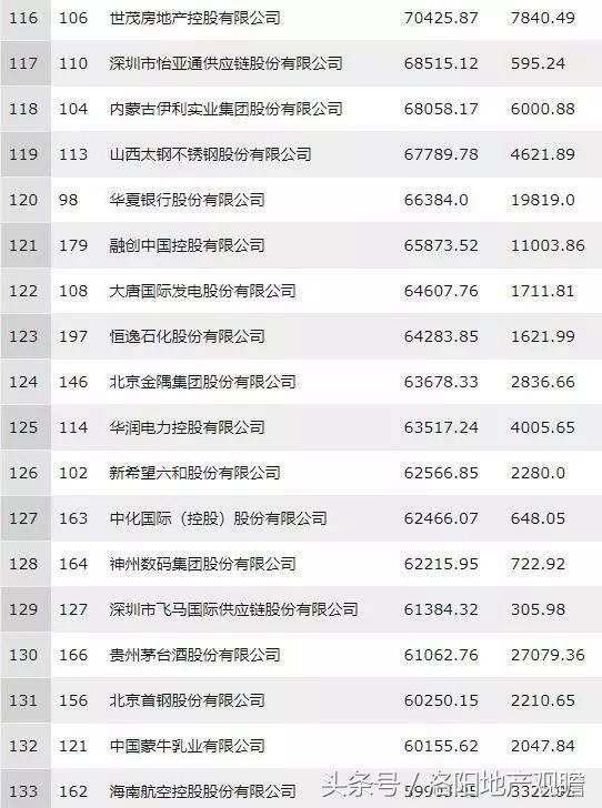 河南8家企业进入2018年中国500强 洛阳钼业排