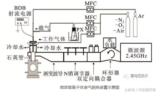 传统废气处理已方法有的被禁止了，这个取代方法效率高！