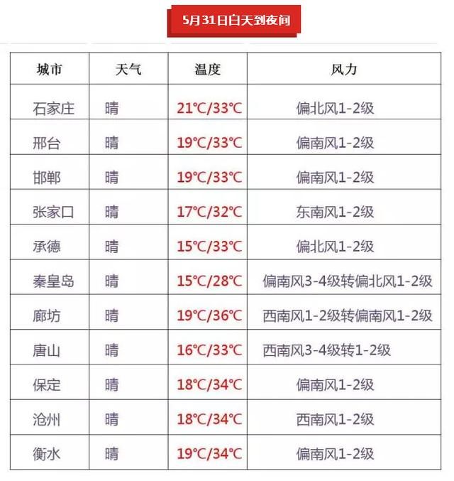 气温直逼40℃ 还有几天干热风，河北暴晒模式开启！