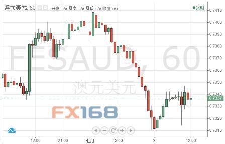 澳洲联储利率决议如期维稳 澳元\/美元几无波动