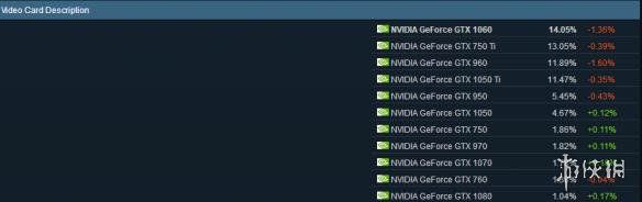 Steam最新二月份玩家硬件\/软件调查结果出炉！