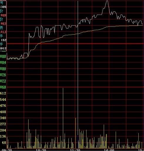 股票起飞前, 分时图 都会出现这样的特征,最佳买