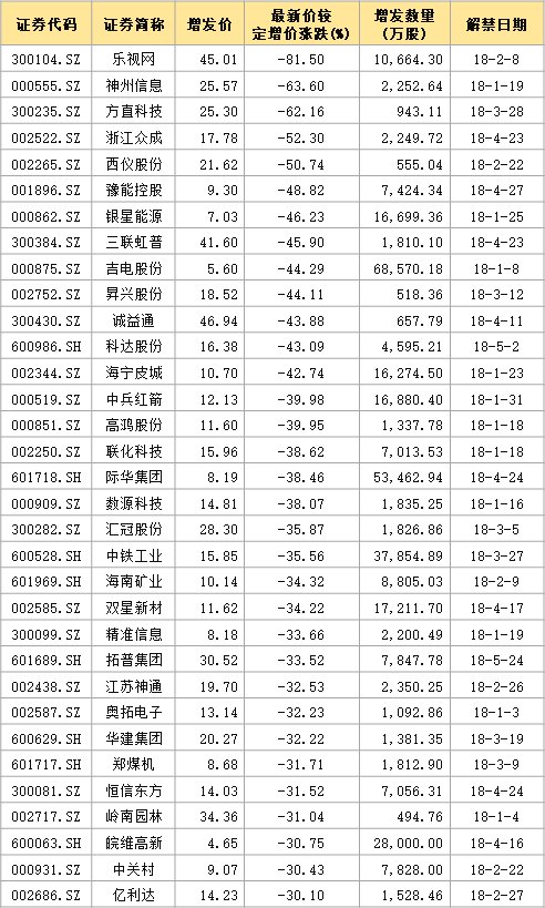 数据 | 四分之三定增已破发，这些股票解禁后，机构会护盘吗?