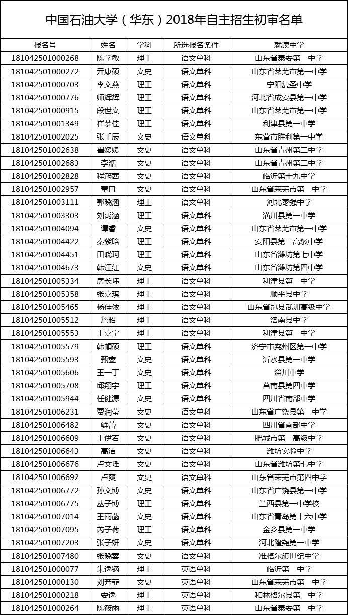 查询丨中石油华东2018自主招生初审1200人,单