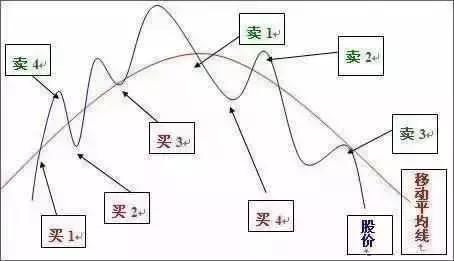 一操盘手的20年经验：卖出股票一定要经历的以下步骤，否则有亏无