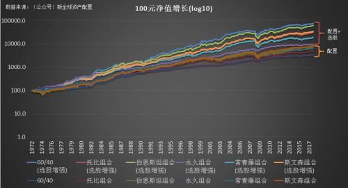 徐杨：半个世纪的历史回测带你看全球资产配置