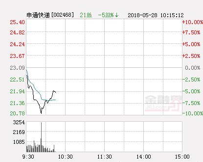 快讯：申通快递跌停 报于20.78元