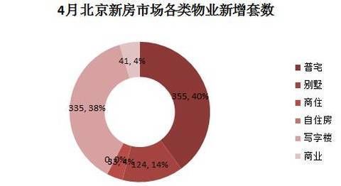 “金4”北京仅7盘拿到预售证 住宅供应锐减