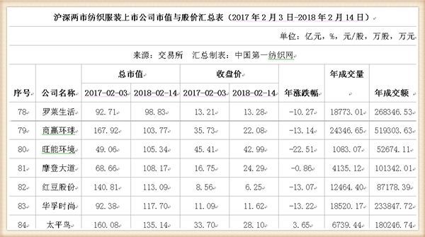 鸡年A股收官：91只纺织服装股市值蒸发1147亿，这家公司跌幅居首