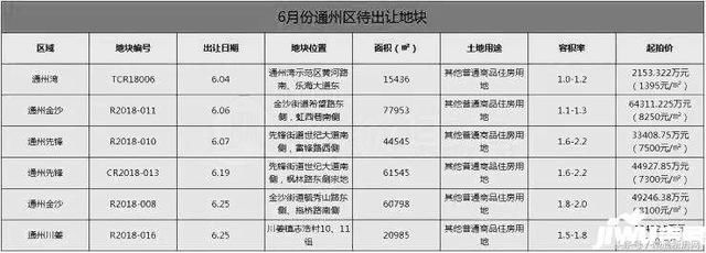 南通6月土拍预告！26宗商 住用地排队待嫁 通州6地未拍先火！