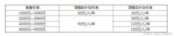 如果买最高档的农村社保, 15年后一个月有多少钱?