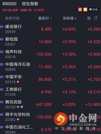 喜迎戊戌新春 港股收涨1.97%重回31000点