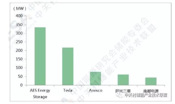 集成商排名_弱电智能化集成商(3)