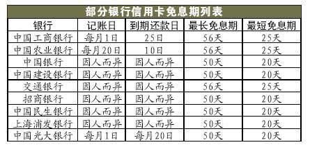 明白了“四个日”，信用卡就算弄懂了一半！