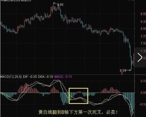 一位老股民分享的MACD必涨绝技，一招轻松涨停，学到极致就是绝活