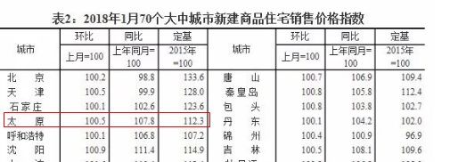 2018年，乃至明年后年，太原房价都将是上涨的趋势!