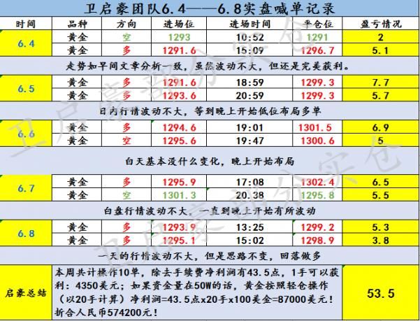 卫启豪：6.11我本将心向黄金，奈何黄金找加息，你准备好了吗