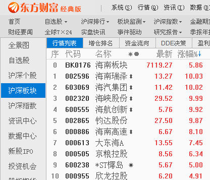 A股三大股指集体收跌 海南板块逆市大涨