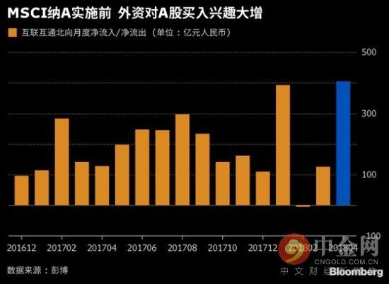 外媒:A股入围MSCI名单将至 外资对A股兴趣不