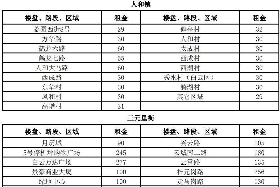 3100元\/平月!两倍于太古汇、北京路!广州最贵商铺竟在这!