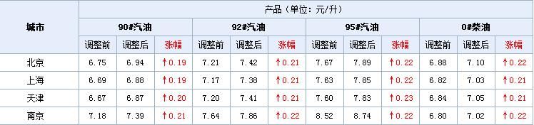 油价在降价后一次涨了起来，网友：降以分为单位，涨以毛为单位！