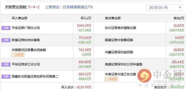 中金网0516龙虎榜点评:重庆民族路加仓锋龙股份