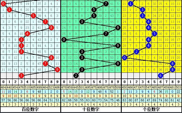 体彩排列三第2018103期唐龙预测:0路号码继续