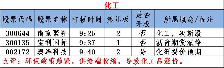 图说涨停：石油板块涨停潮 指数下跌空间已被封杀