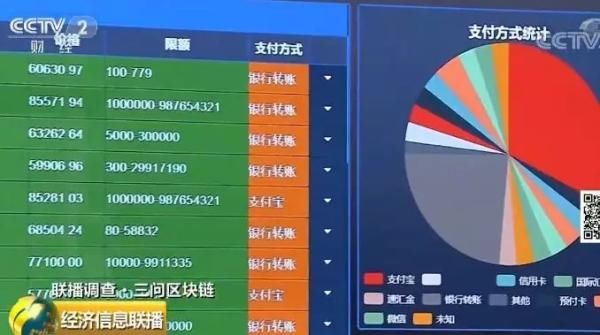 央视调查区块链乱象:代币交易所1天手续费就赚800万美元