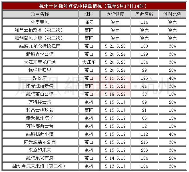 摇号时代杭州已有4814套新房入市 最火楼盘32人抢一套房